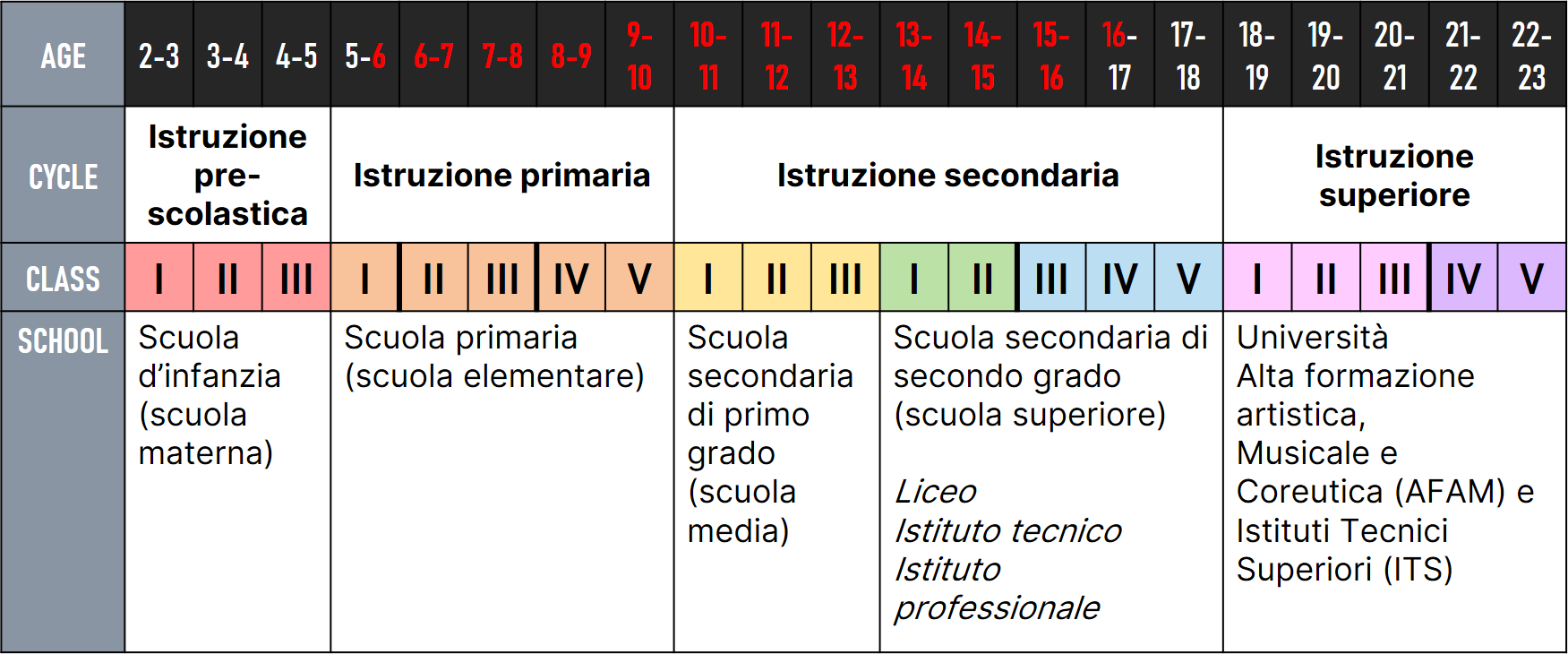 Italian school system