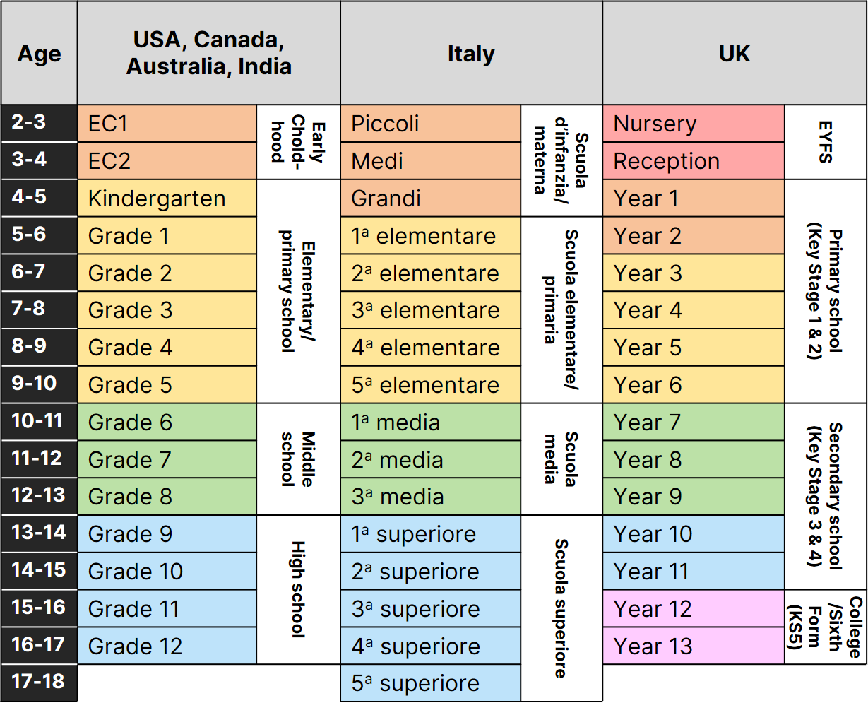 School grade equivalents