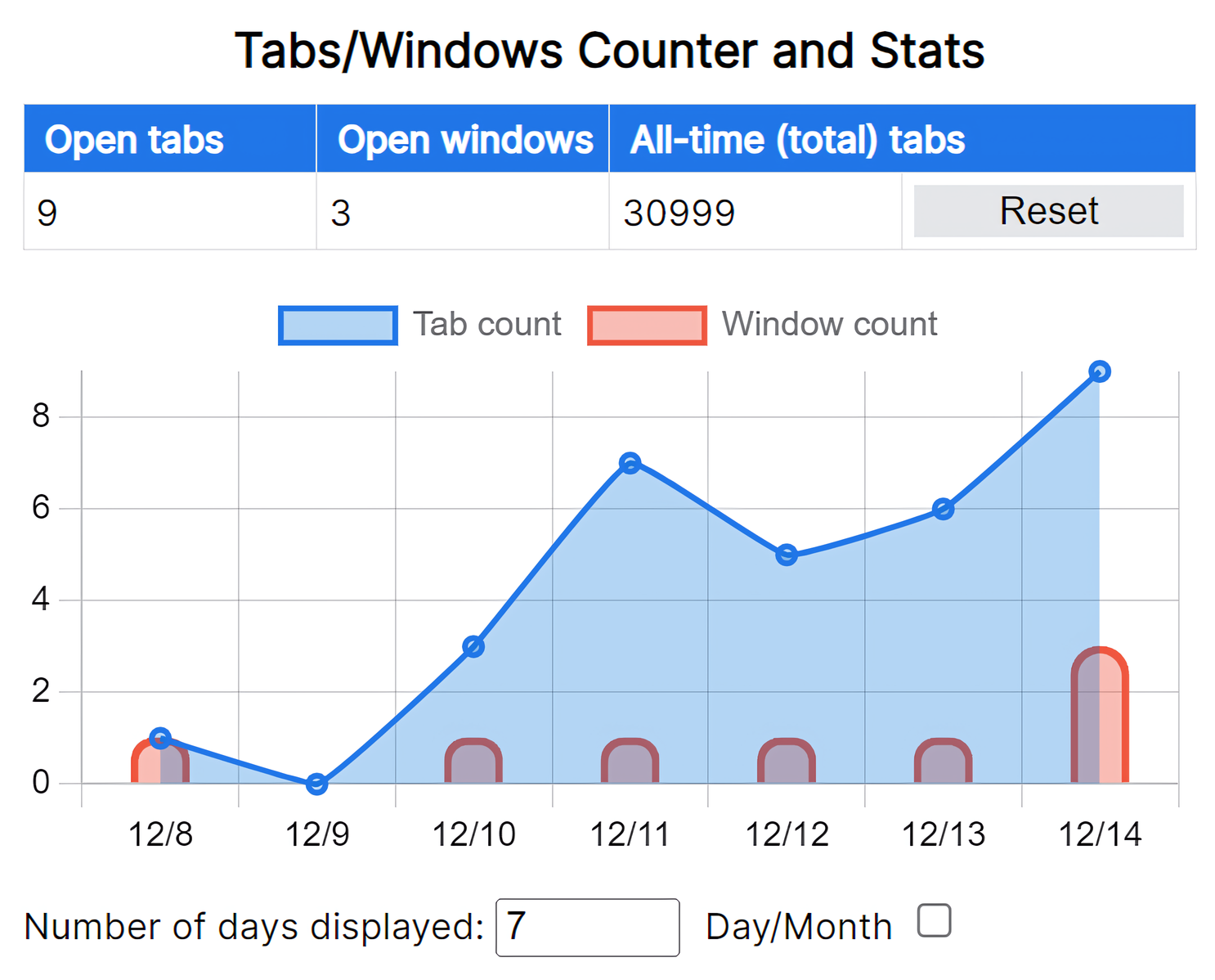 Chrome Tabs/Windows Counter and Stats extension