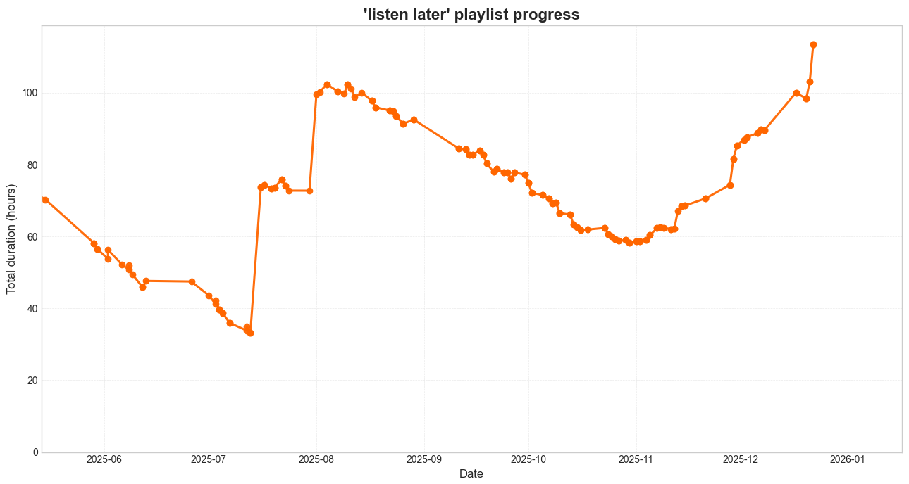 Listen Later playlist progress
