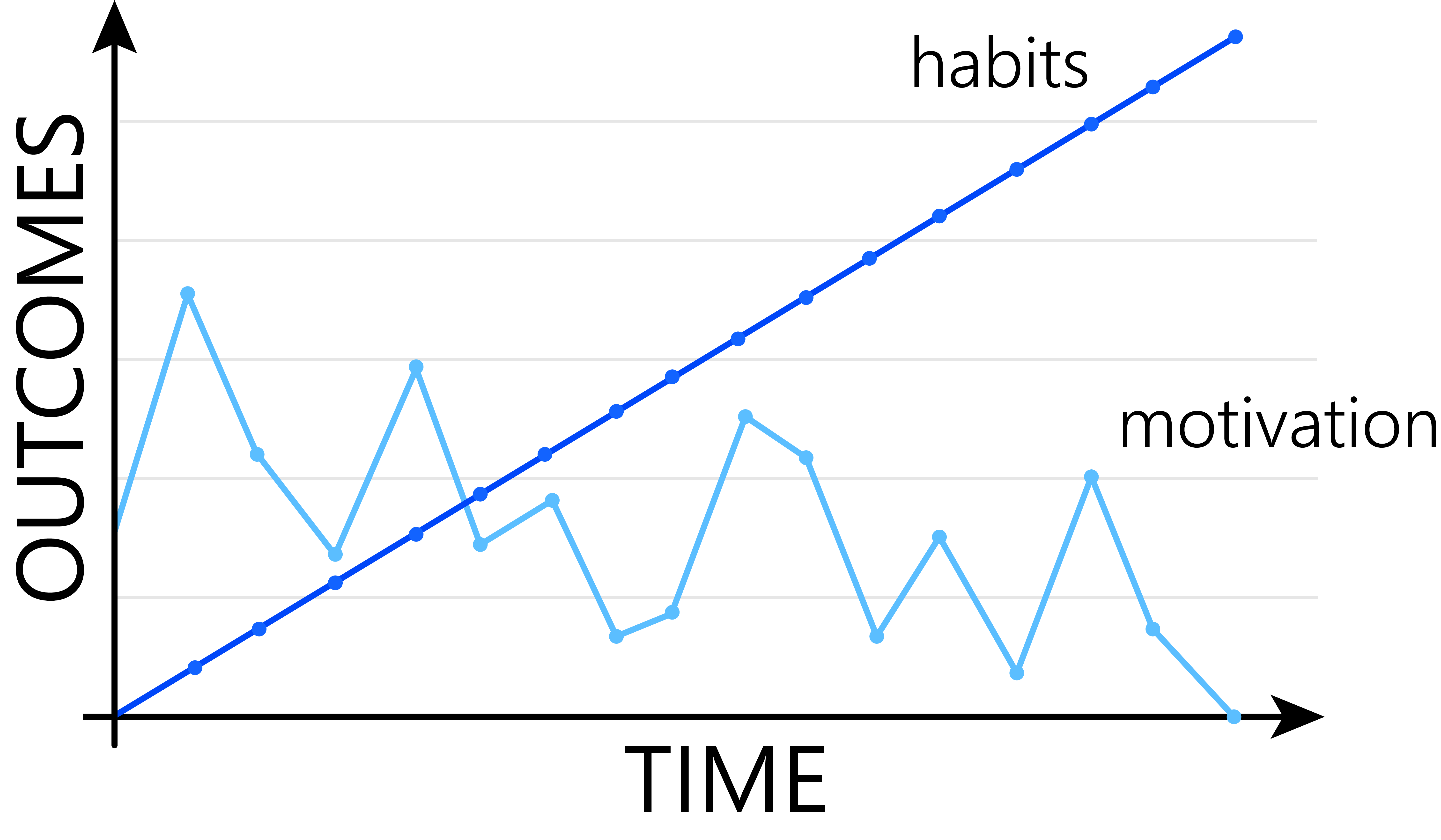 Habits vs Motivation chart