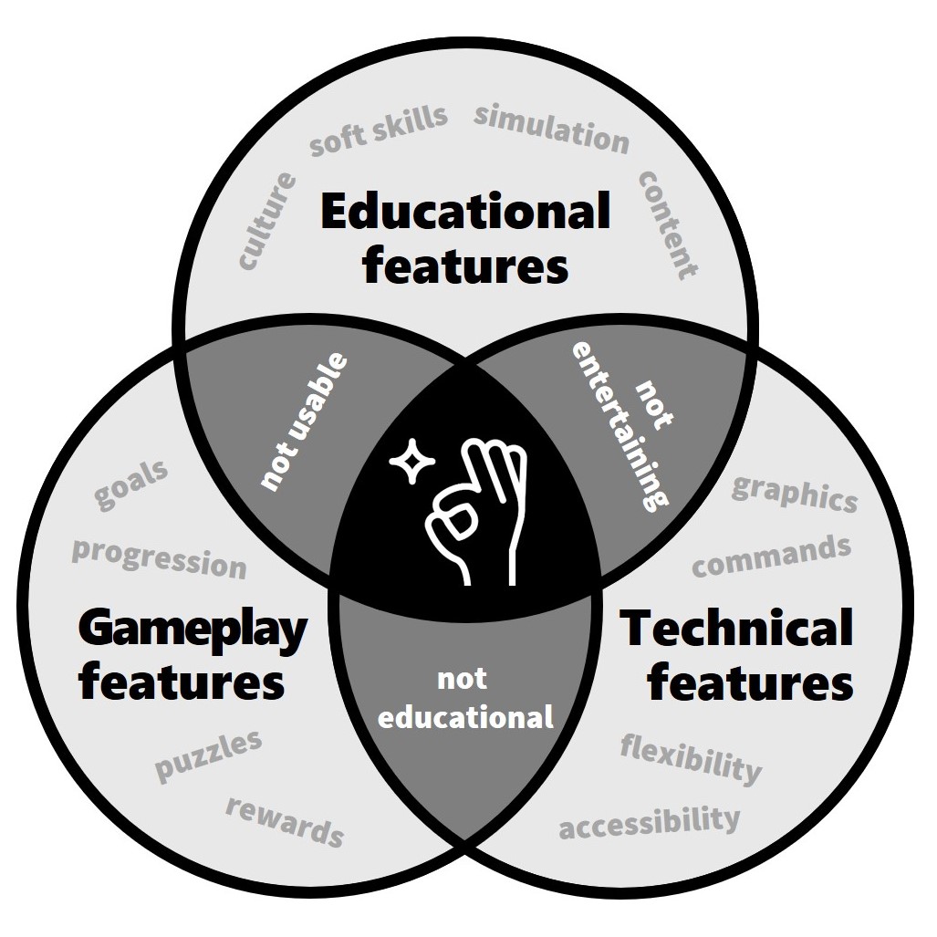 Venn diagram of the perfect educational video game